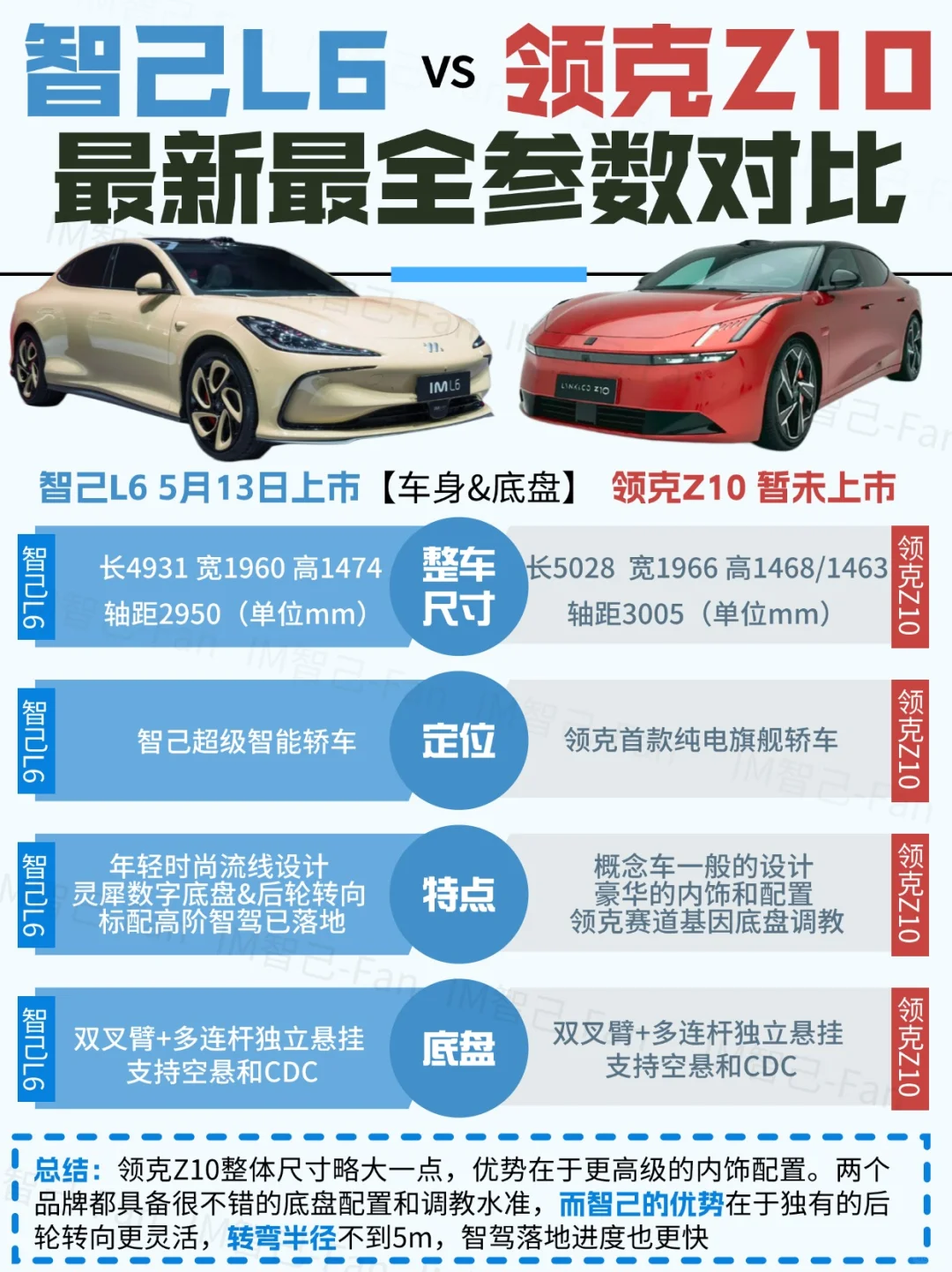 雷氏对比法最新版❗智己L6对比领克Z10