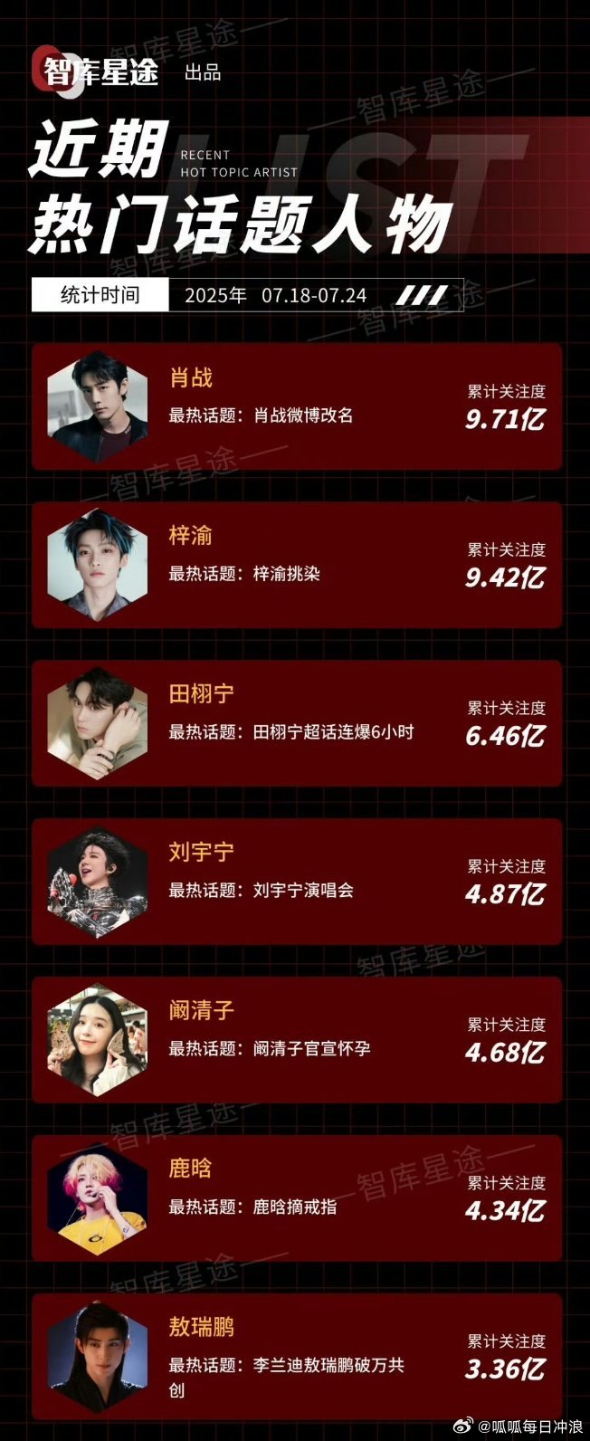 近期热门话题人物：肖战、梓渝、田栩宁、刘宇宁、阚清子、鹿晗、敖瑞鹏。 ​​​