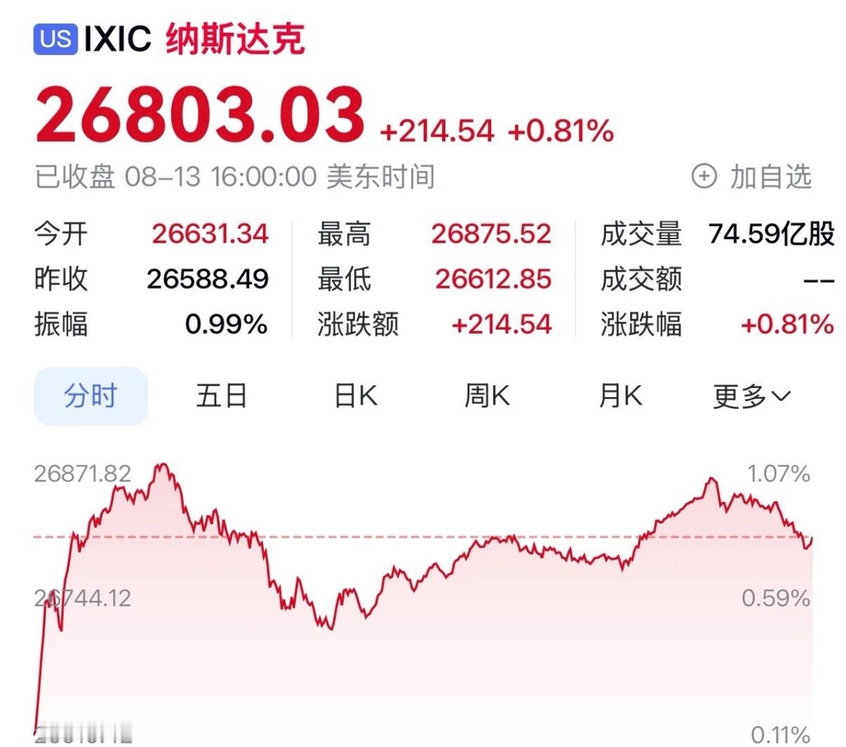隔夜美股全线收红，存储板块再度爆发隔夜美股整体迎来普涨行情。道琼斯指数小幅上行0