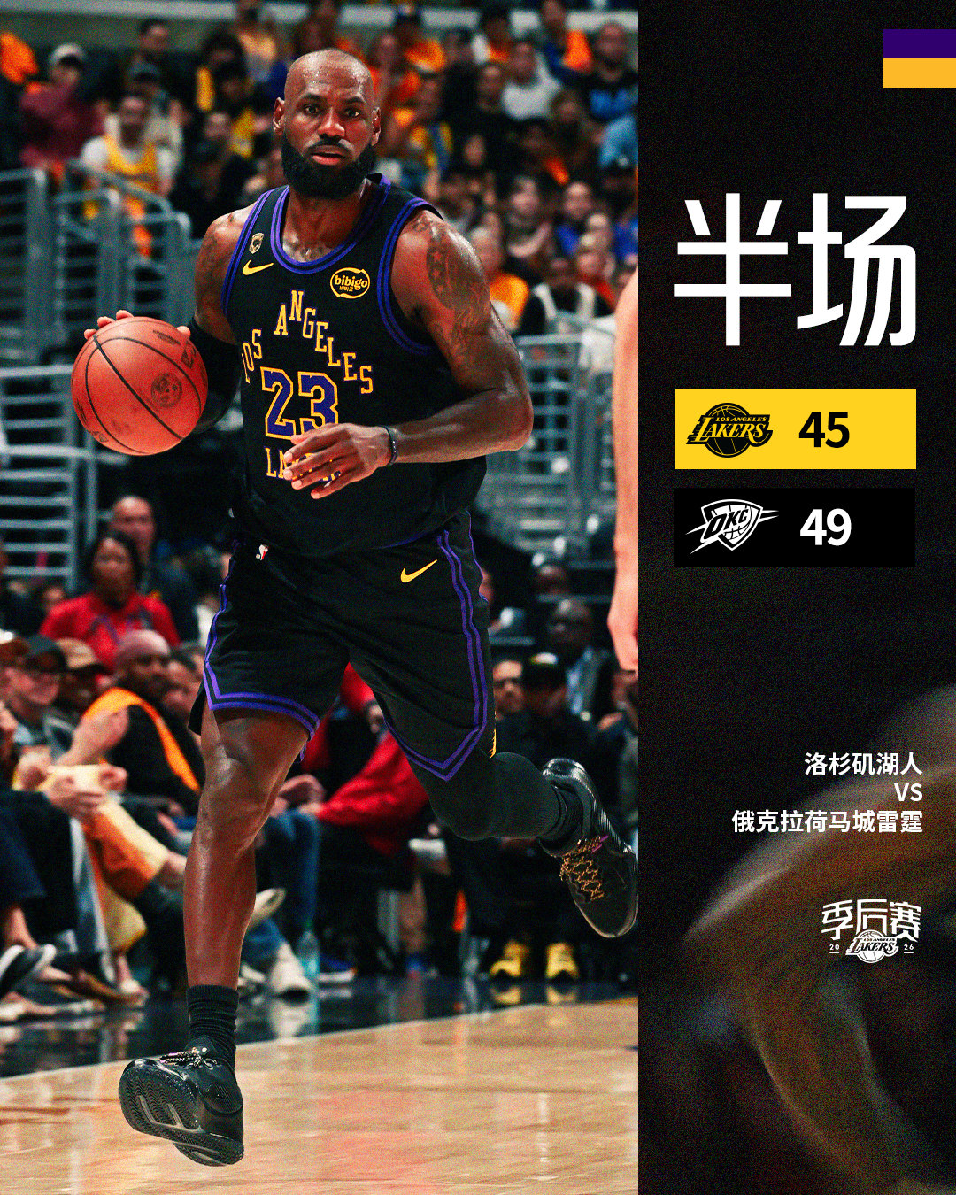 「雷霆vs湖人 | 半场🔚」湖人4️⃣5️⃣ - 4️⃣9️⃣雷霆半场结束，里