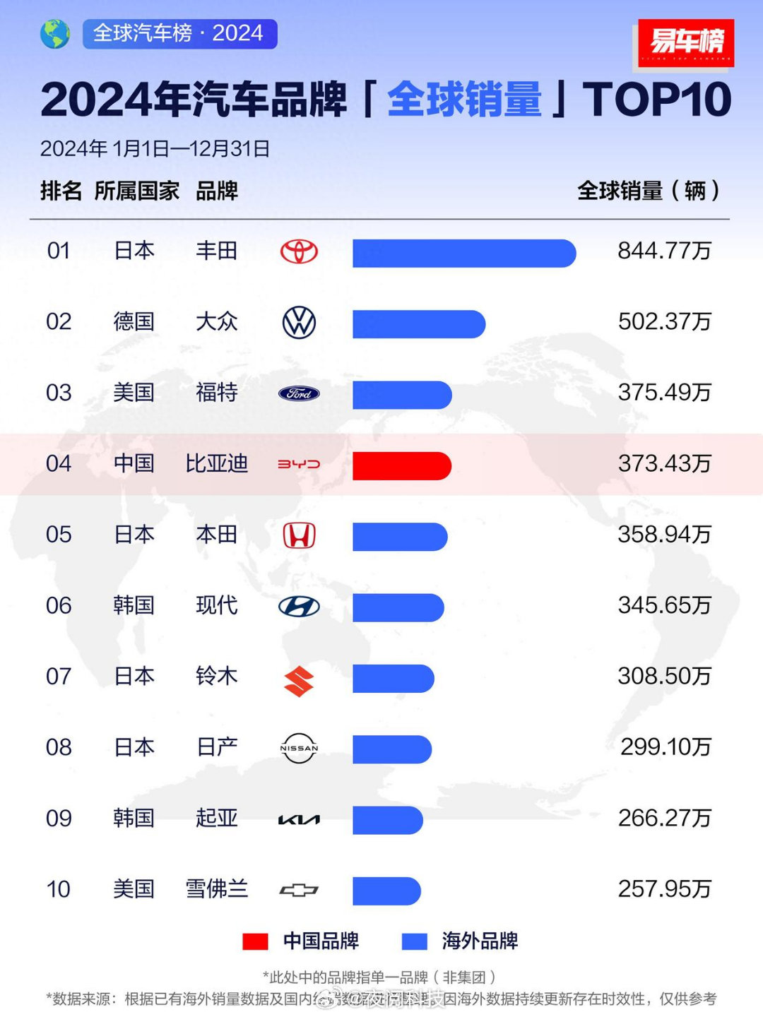 王传福说中国汽车用技术接棒向前以前，中国汽车在世界上没啥名气。可这些年，变化真的