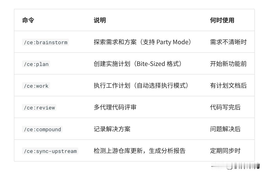 Compound Engineering 是 EveryInc 开源的一个「AI