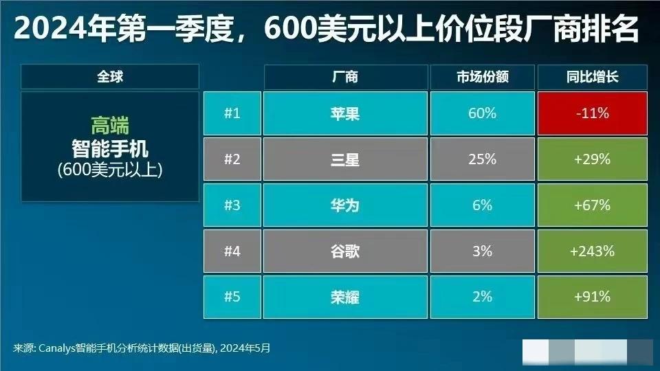 一季度国产品牌“高端智能手机”销量排名:
①华为:全球市场份额6%、排第三，国内