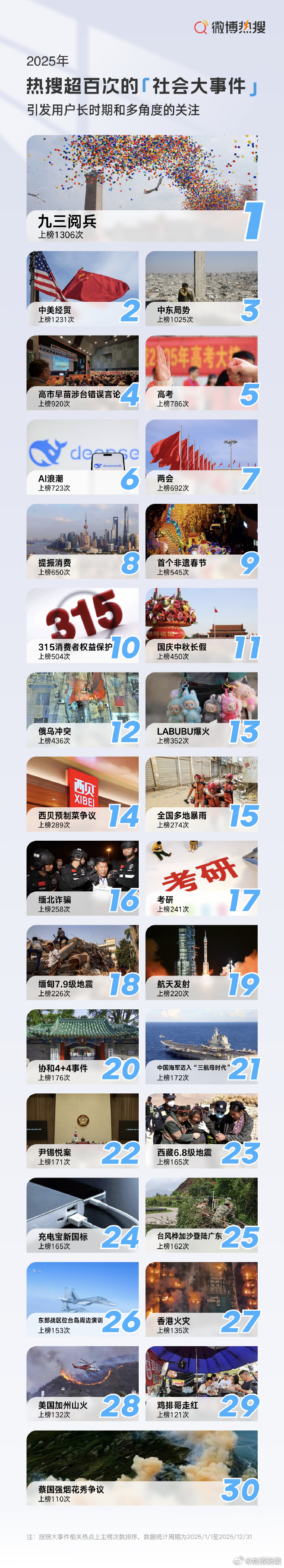 【#labubu霸榜热搜352次2025微博热搜趋势报告#