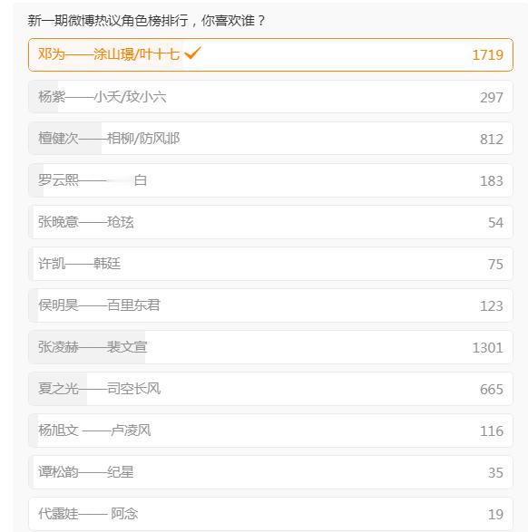 微博最新热议角色排行榜第一名邓为-涂山璟第二名张凌赫-裴文宣第三名檀健次-相柳 