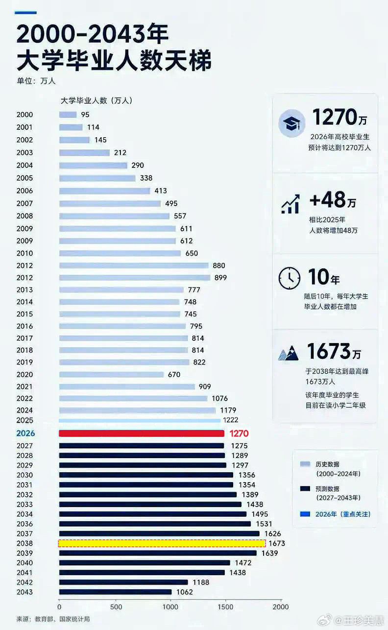 真的想知道现在失业的人有多少关键每年还有这么多大学生毕业，现在的市场对大学生太不