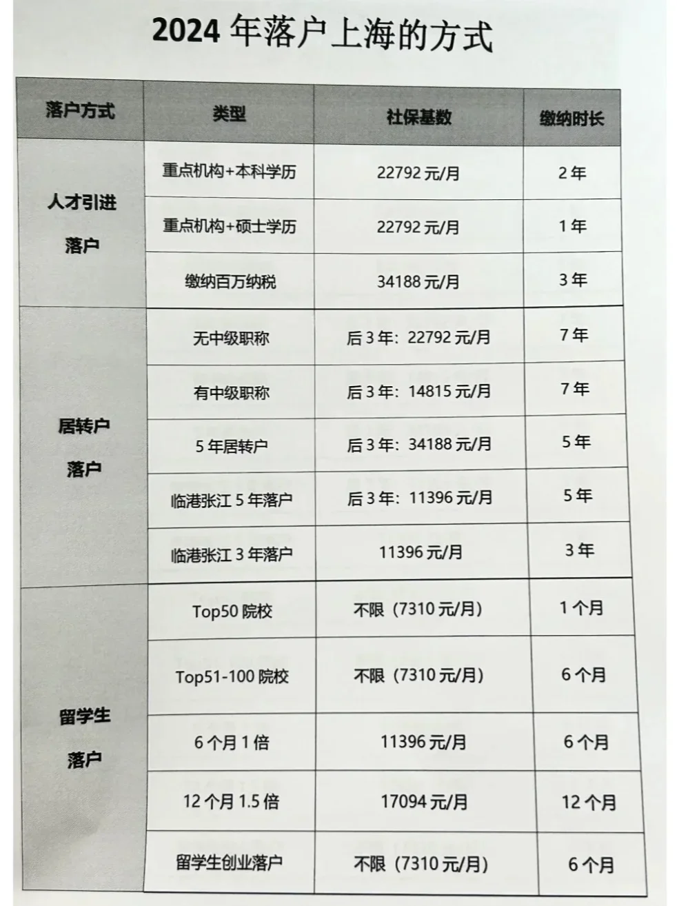 （上海落户最全落户类型）8月更新版