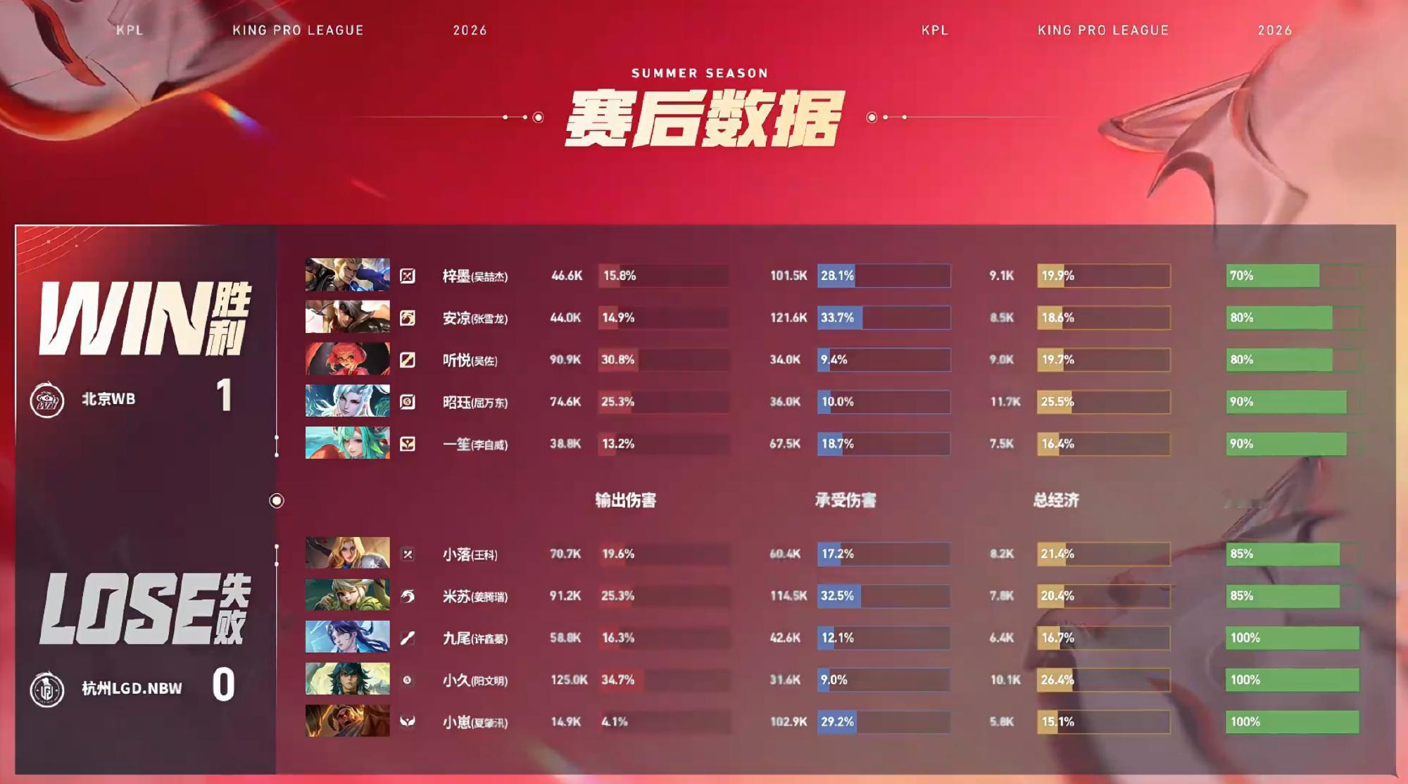 听悦的安琪拉WB对战LGDNBW 北京WB 1:0 杭州LGD.NBWMVP：（