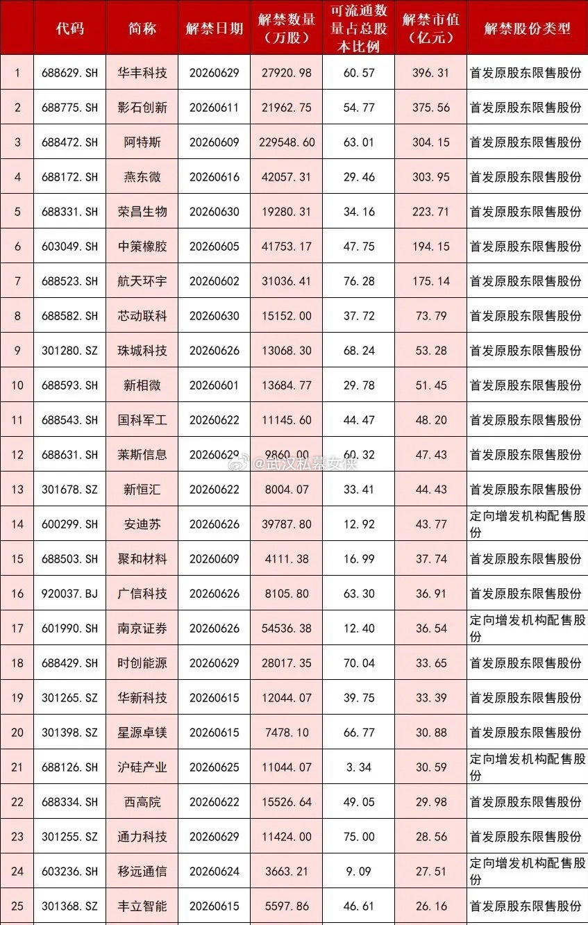 ⚠️6月解禁潮全景：26只个股压力榜，谁藏着抛压雷？本次梳理是6月A股限售股解禁