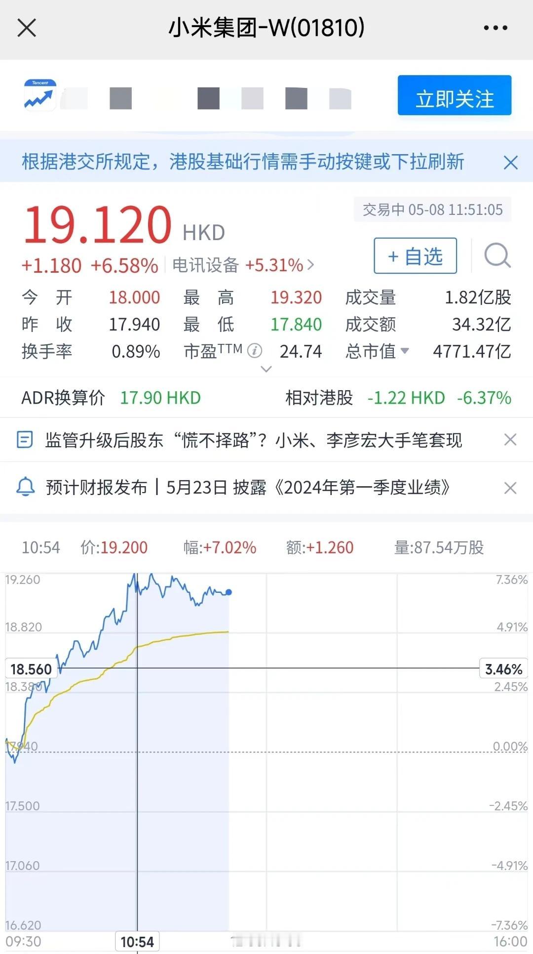 小米股票涨疯了！最高19.320，市值即将达到5000亿。

不得不说，小米汽车
