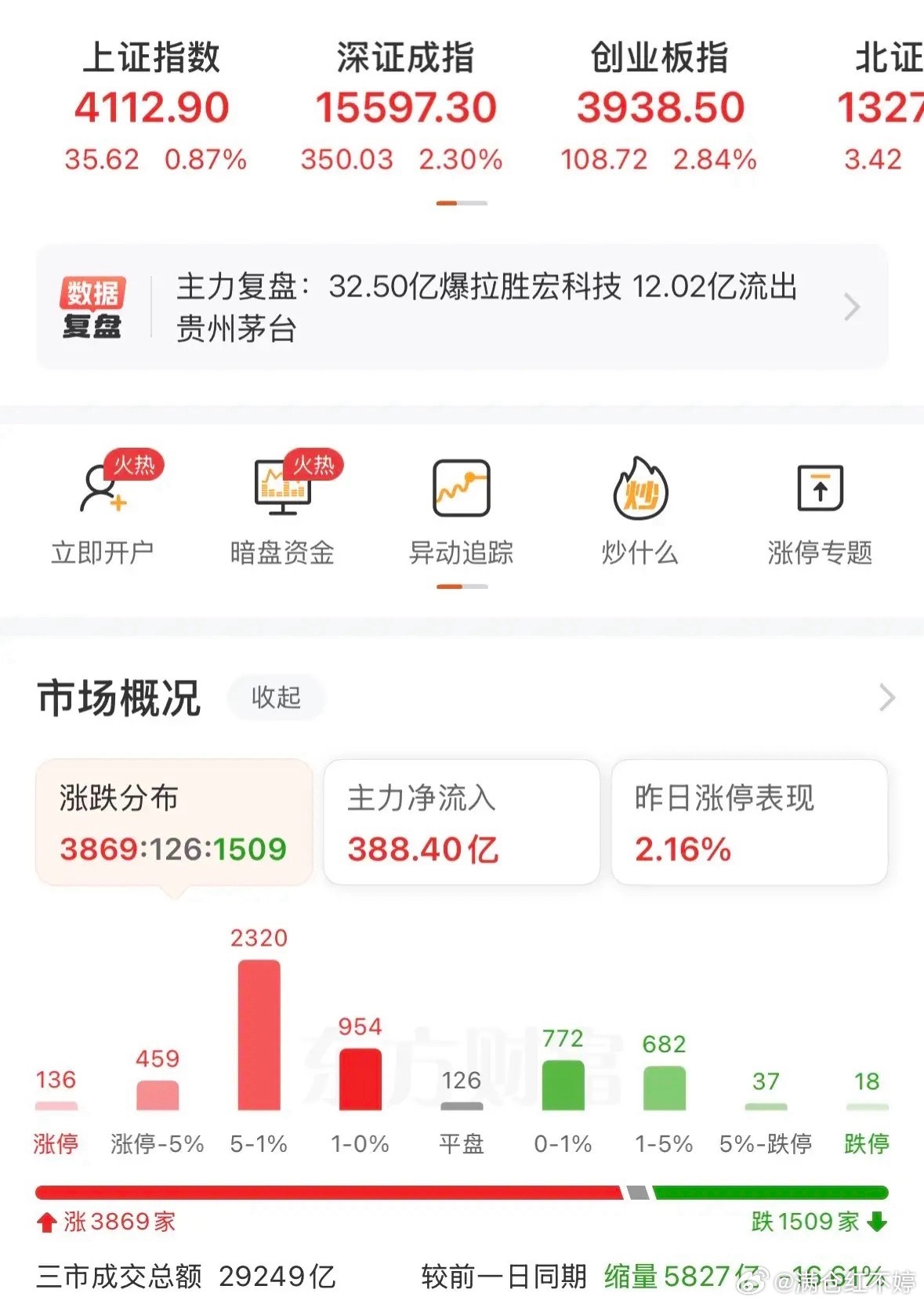 这两天A股行情反差格外明显，市场走势分化剧烈。大盘回踩60日均线后企稳回升，稳稳