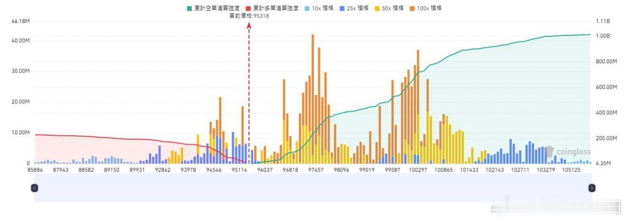 比特币BTC[超话]   BTC多头清算点：97235，96617，95999，