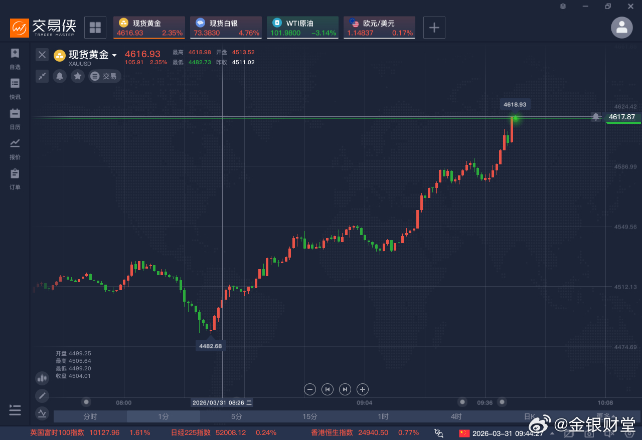 黄金昨天黄金走了一个先回踩后大涨的行情走势，走势完全在分析把握当中！昨天黄金开盘