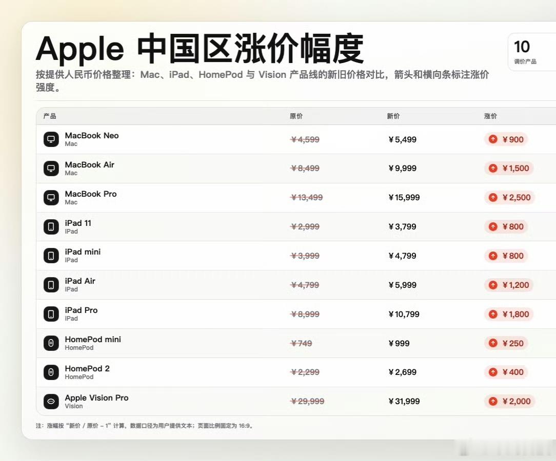 苹果iPad和MacBook涨价果子也顶不住内存和存储芯片成本持续飙升了，旗下的