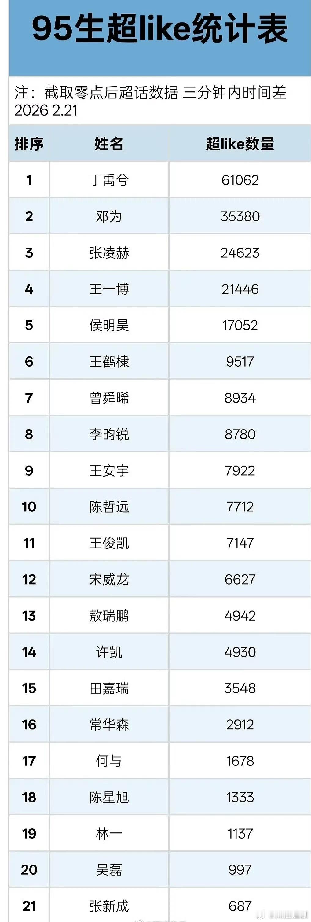 95🥜超like数量 感觉大家的国民认知度都挺不错 