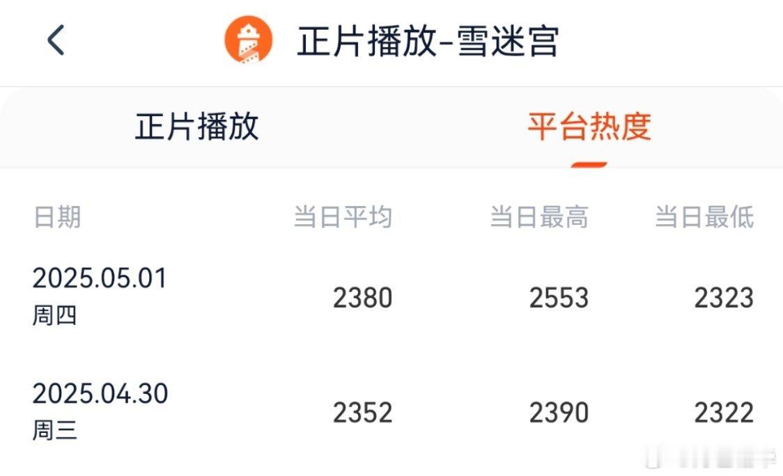 五一节都出去玩了，热度降低一点也是正常的，但雪迷宫天津卫视开播 《雪迷宫》还涨了