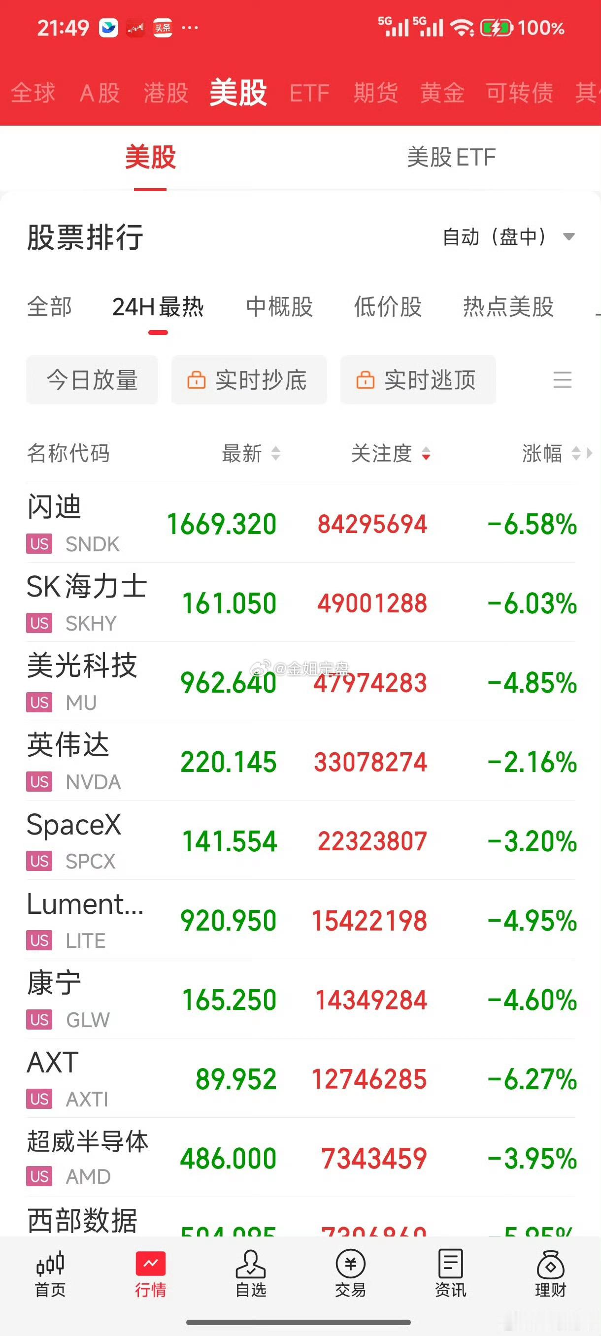 隔夜存储、半导体赛道集体走弱，此前领涨的存储板块迎来大幅回踩，对A股存储、算力硬