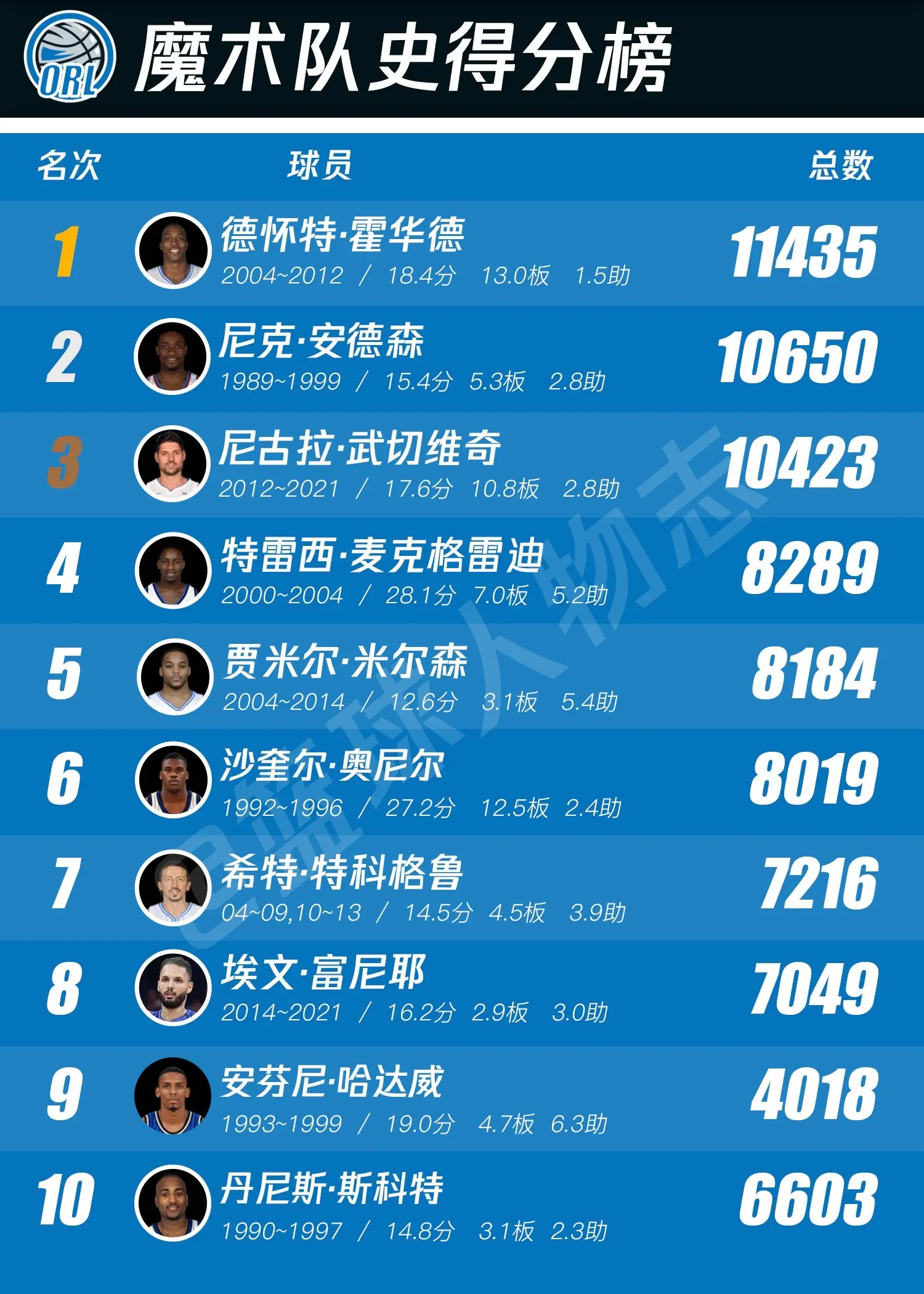 魔术队史排行榜。中锋黄埔军校，现役几乎没人在榜，魔术似乎没有人能留很久的样子