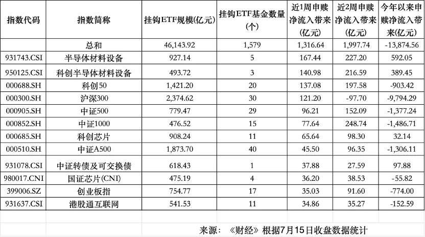 这几天股市持续回调下跌，但是近一周净流入1300亿元，谁在抄底宽基、科创ETF？