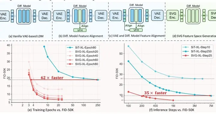 VAE再被补刀，清华快手SVG扩散模型亮相，训练提效6200%，生成提速3500%