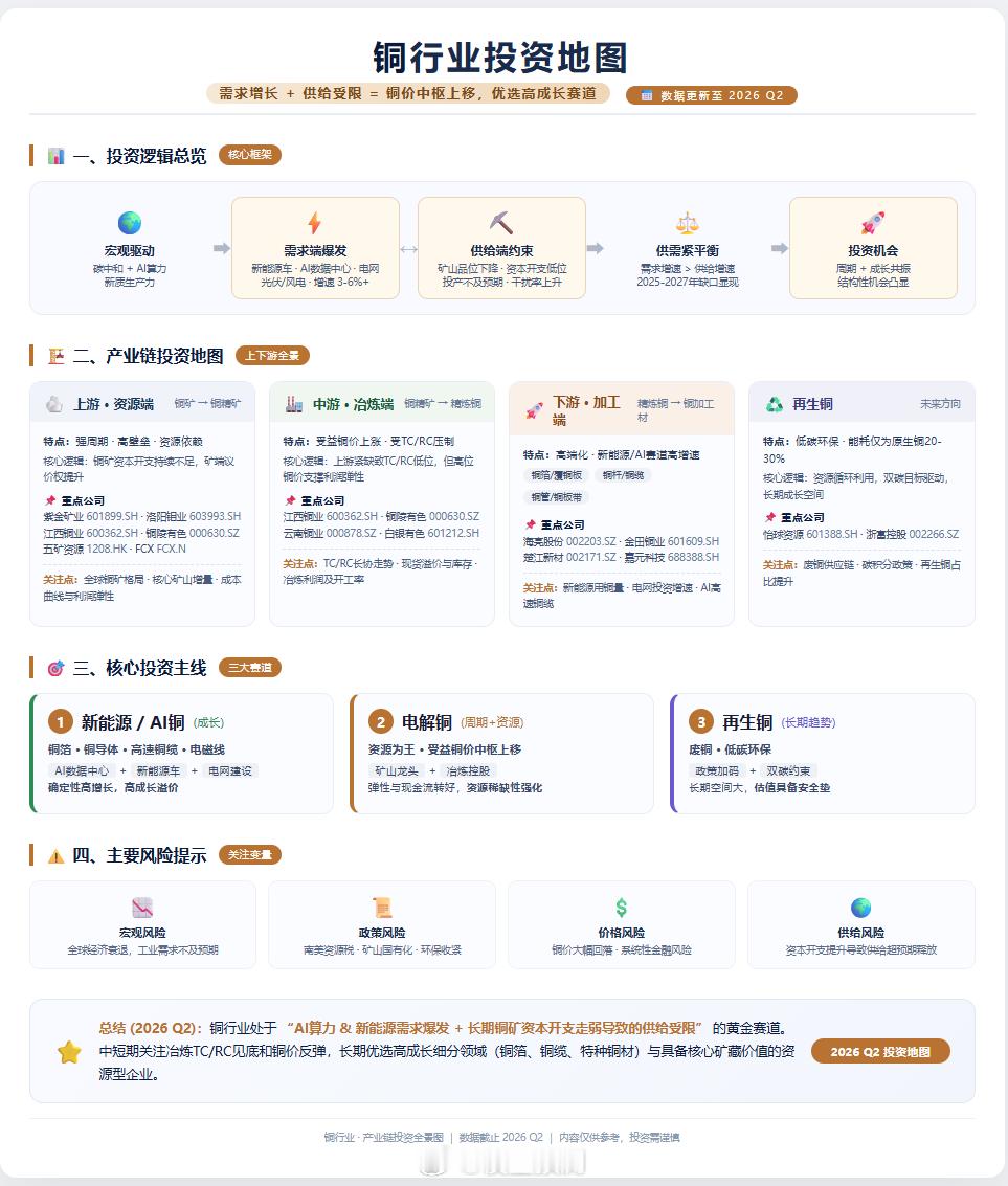 Deepseek 生成的铜行业投资地图。 