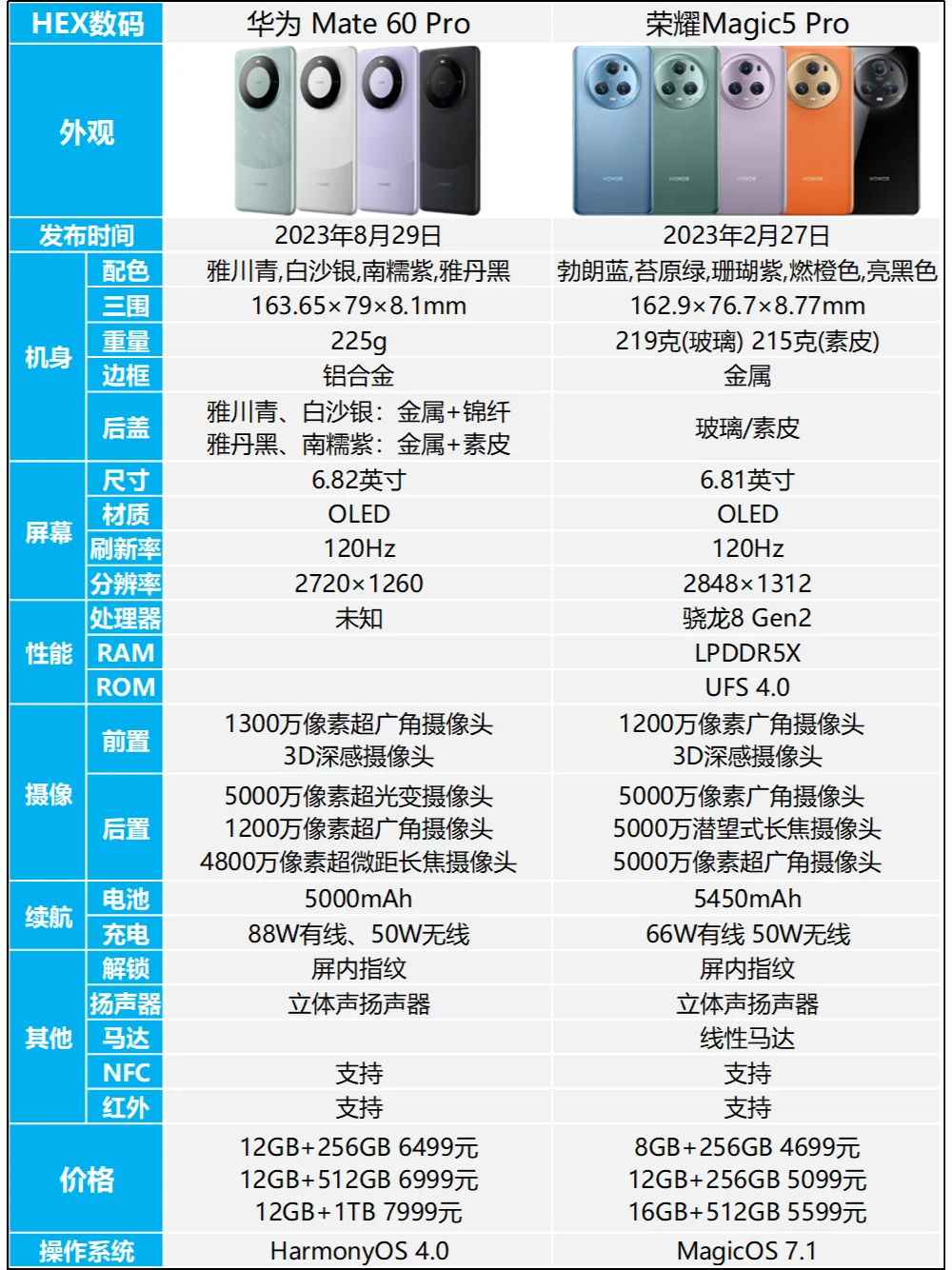 华为Mate60 Pro和荣耀Magic5 Pro哪款更好？