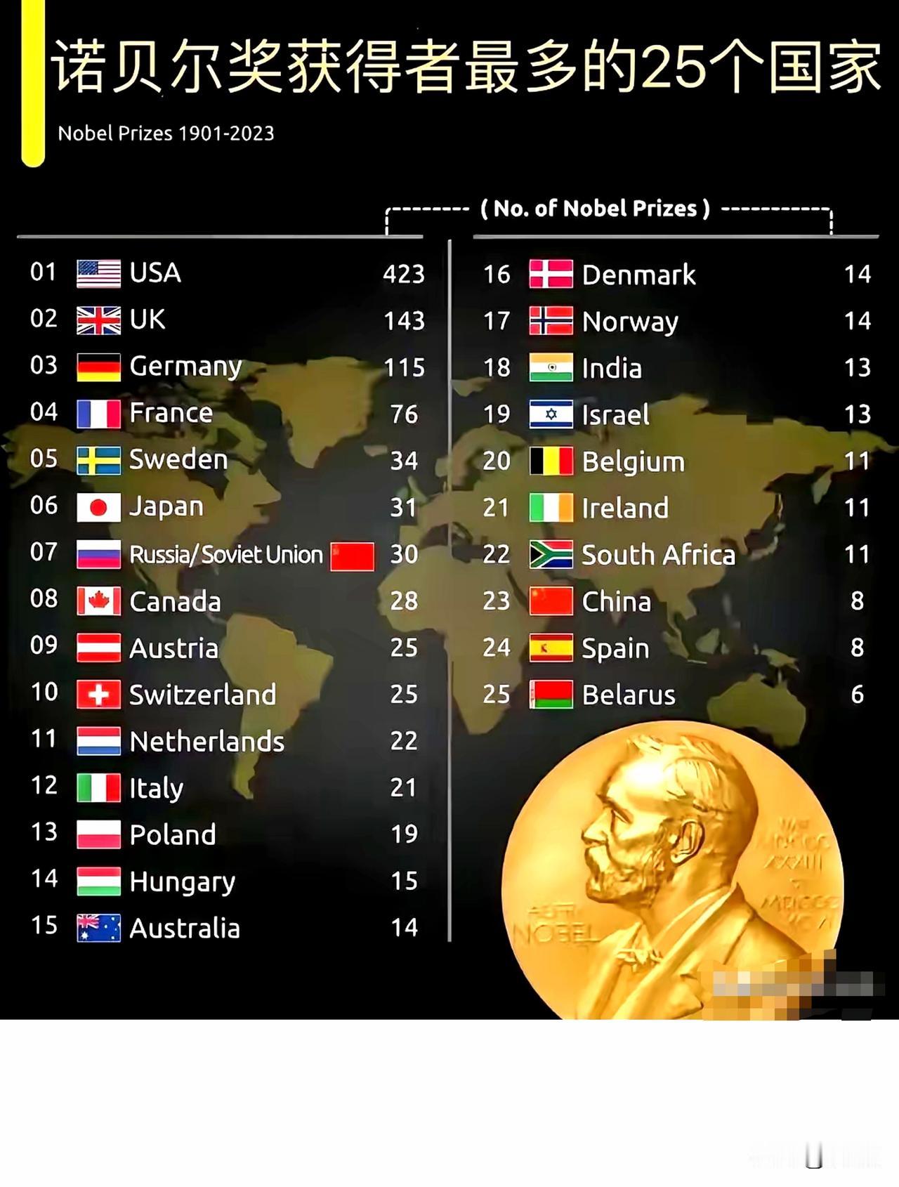 嘿！这真是个超有趣却又让西方难以直面的现象。西方各国诺奖拿了一大把，可衰败之势却