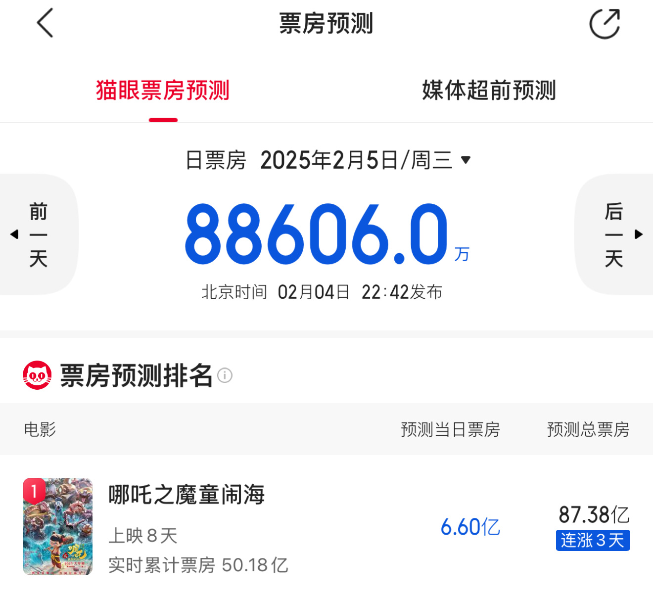 到底是猫眼预测疯了还是我疯了还是哪吒2杀疯了？ 