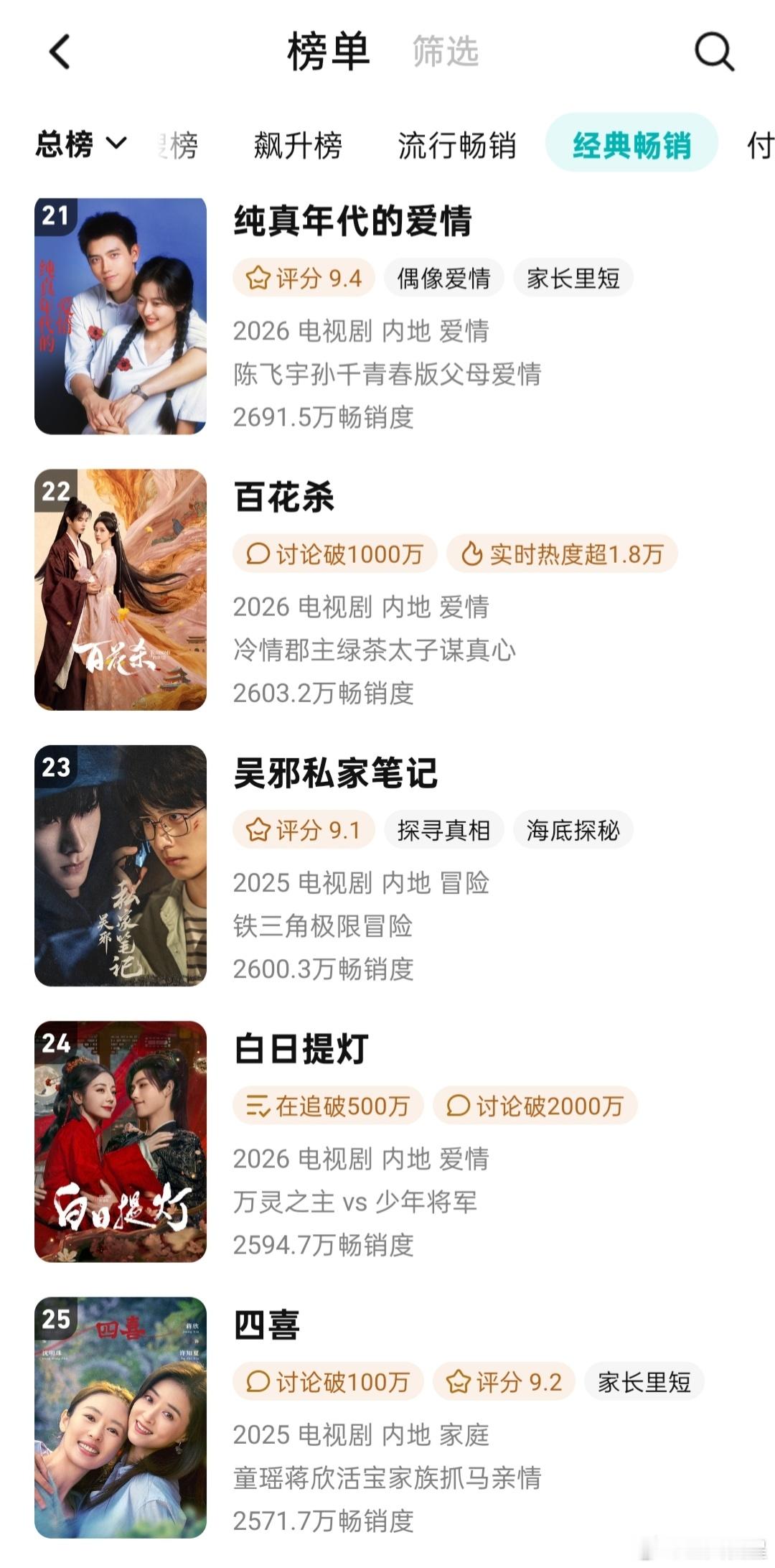 百花杀 🐧年榜数值过2600，上升一名到第22名，恭喜🎉今天过后正式结束云合