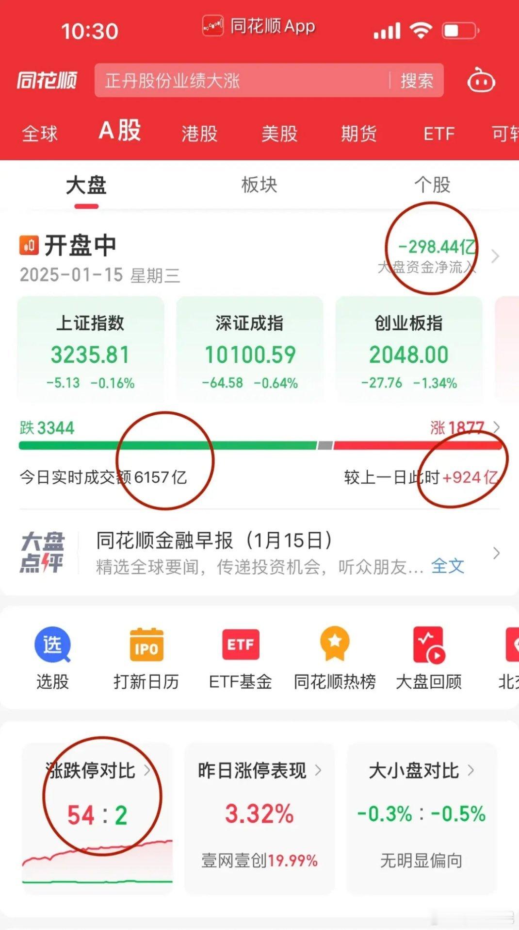 开盘一小时，沪深两市成交6150亿比昨天此时放量1000亿，量能是没有问题的！昨