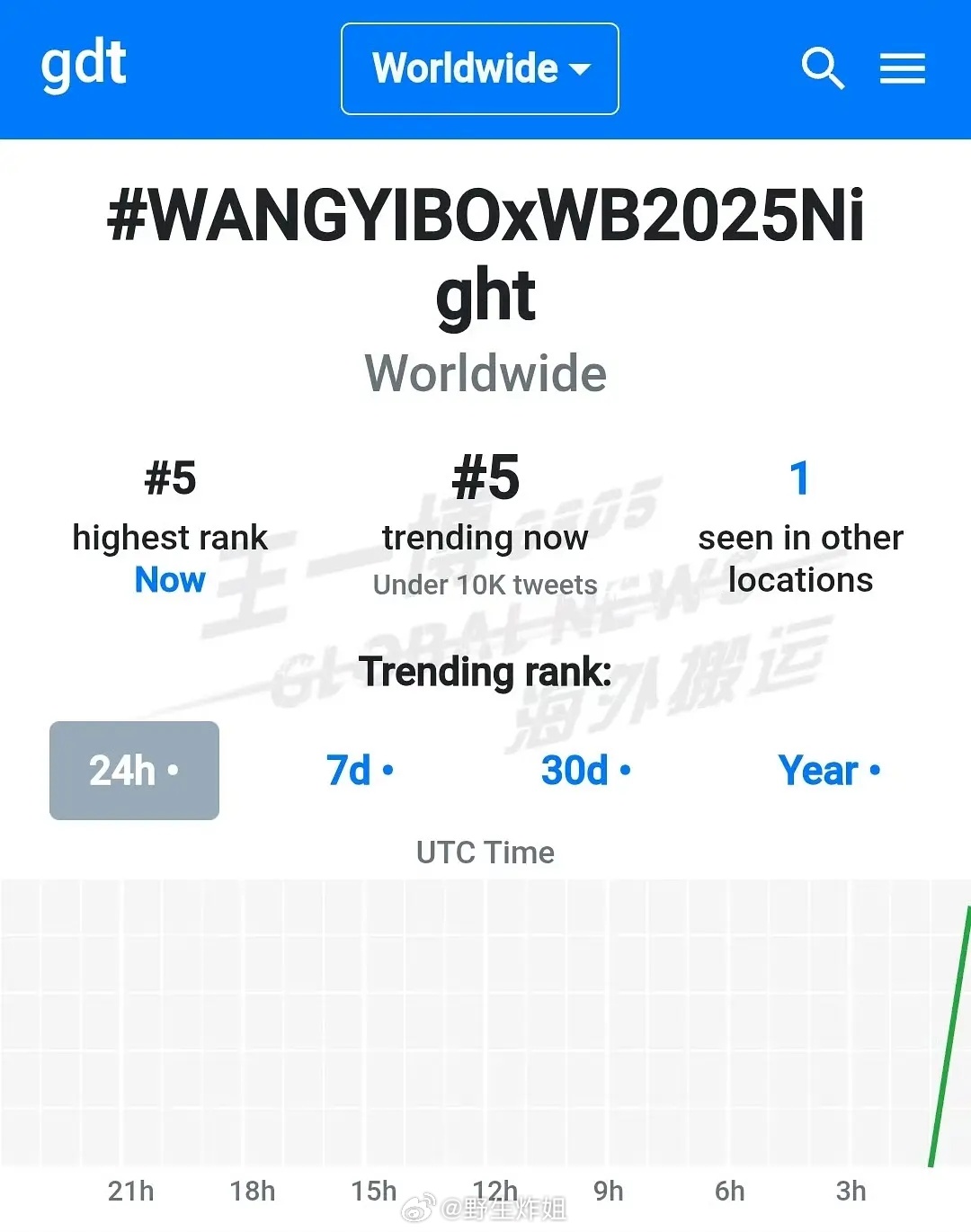 王一博世趋第5、12，泰趋包揽前二，浪第一爆，太火了吧王一博 中山装