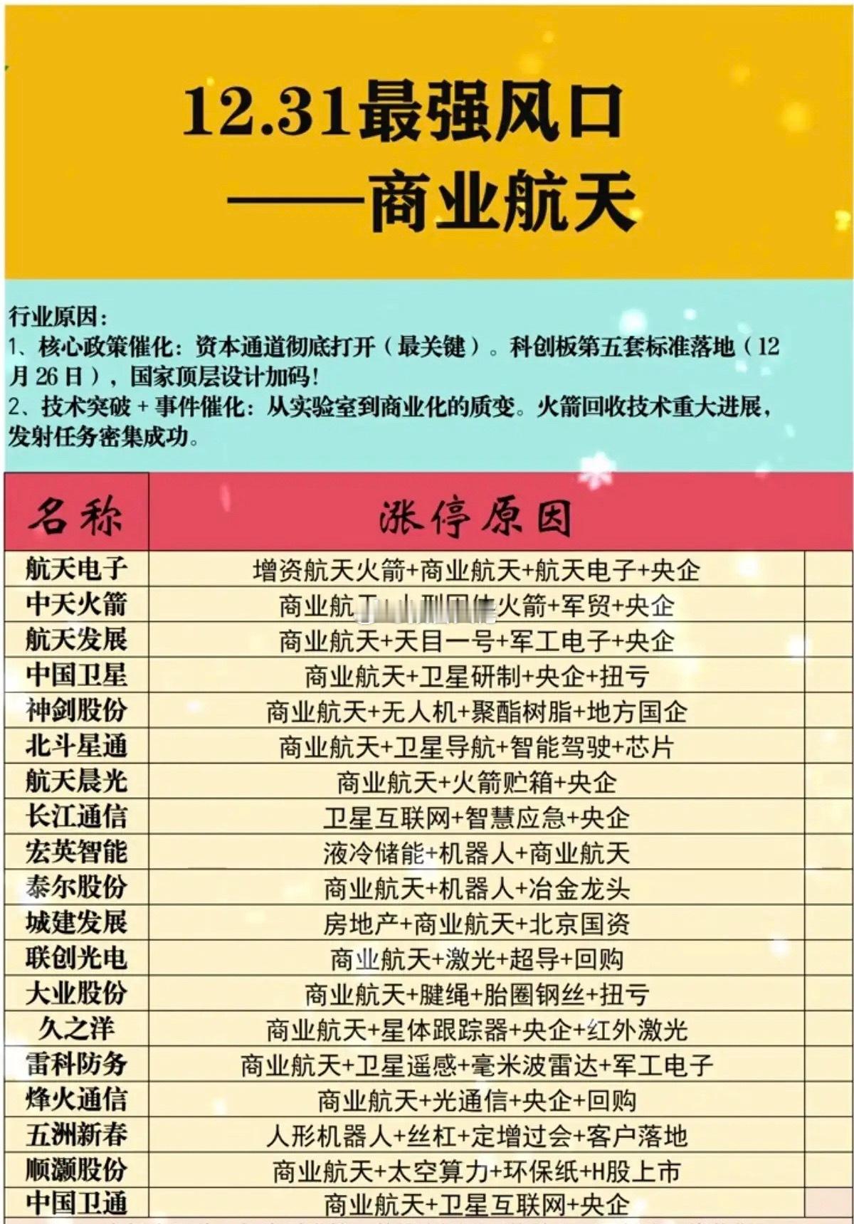 最强风口——商业航天！1.核心政策催化，资本介入深2.国家顶层设计，科创板第五套