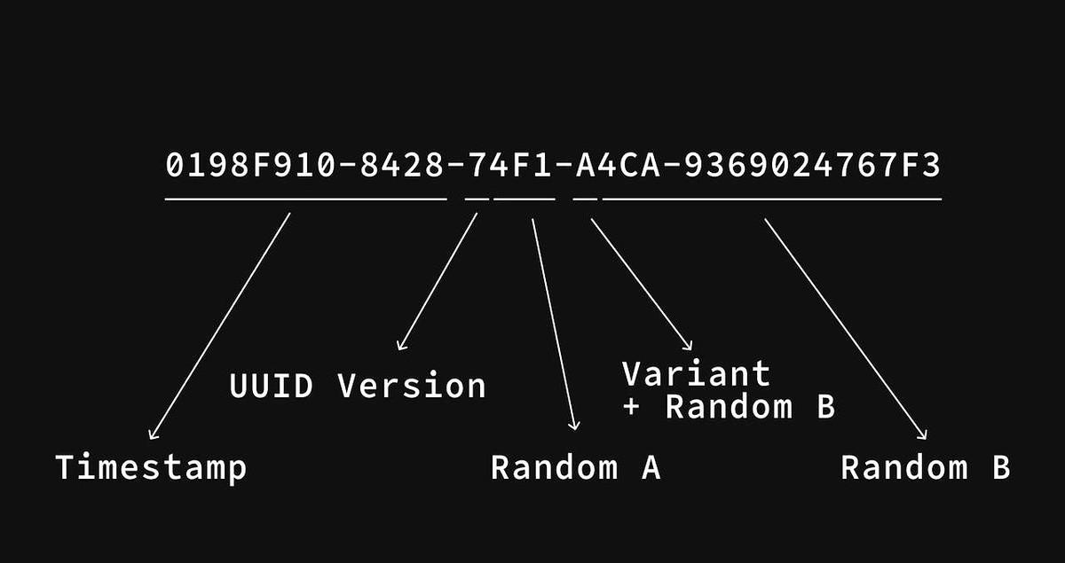 UUID v4 把数据库逼疯了。
插入一多就乱成麻花，索引膨胀，SSD 被随机写