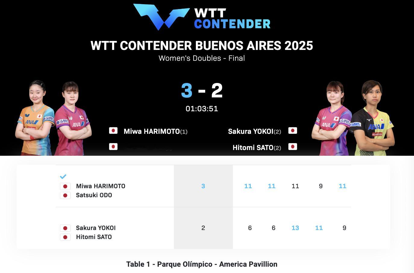 WTT常规挑战赛布宜诺斯艾利斯站丨女双决赛大藤沙月/张本美和🇯🇵3-2佐藤瞳