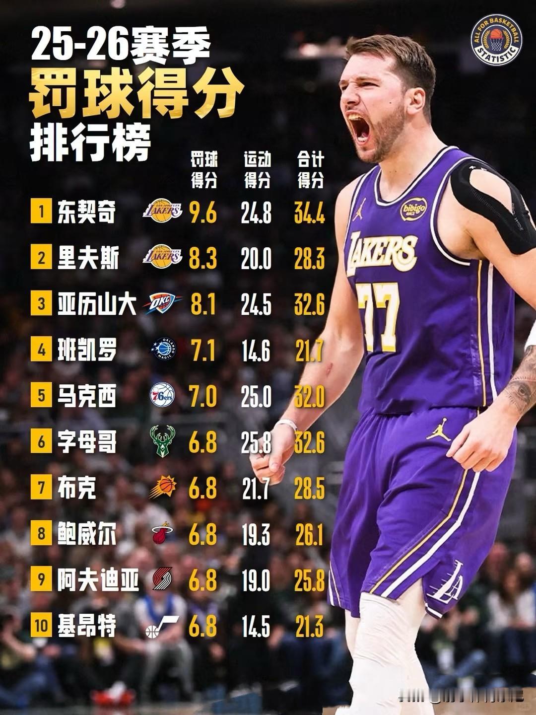 NBA25-26赛季场均罚球得分前10排名，湖人新后场双星组合领衔！
1、东契奇