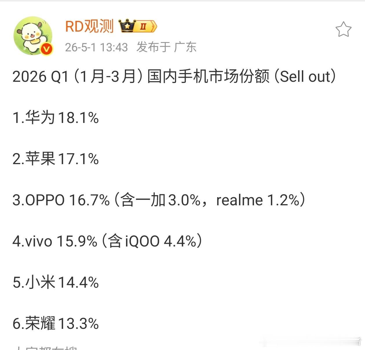 2026年第一季度中国手机市场，华为以18.1%的份额夺得第一，苹果以17.1%