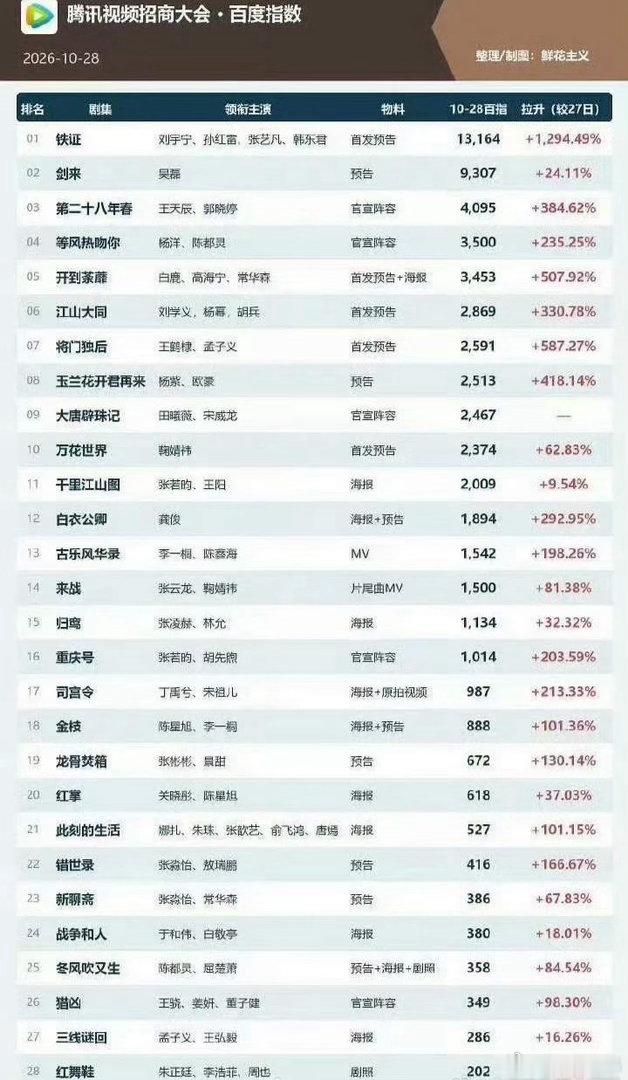 腾讯招商大会剧集百指排行榜 ​​​