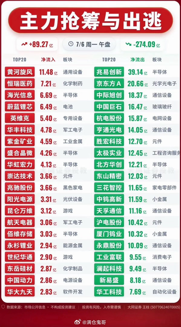 7月6日周一午盘主力资金抢筹与出逃榜单深度拆解本次午盘全市场主力资金整体呈现明显