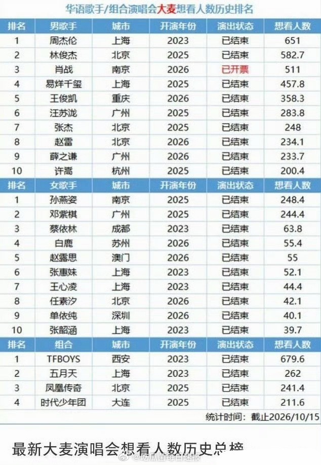 最新大麦演唱会想看人数历史总榜，肖战位列前三[哆啦A梦吃惊] ​​​