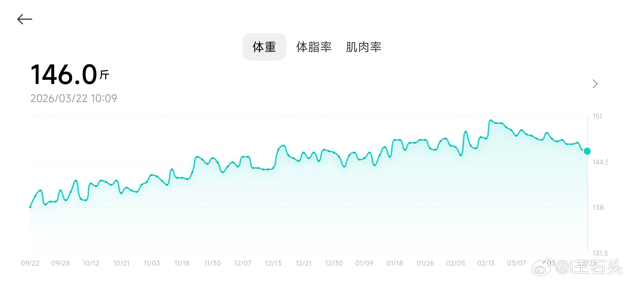 不能总想着最近重了多少，那是心态不好。其实这么想也挺高兴的。我从138到151，