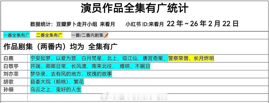 白鹿出道以来所有主演剧集云合汇总这成绩已经非常牛了 