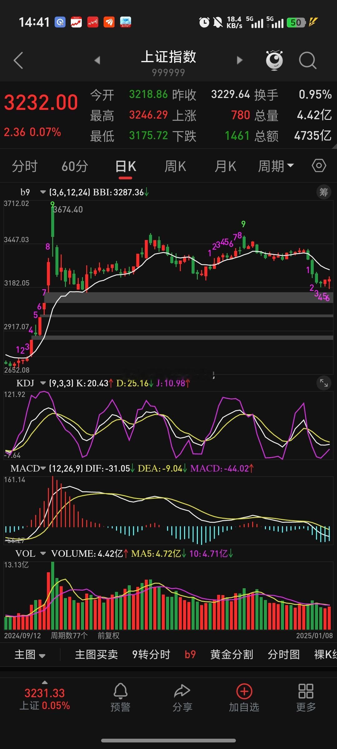 三大指数上午跌了很多下午拉回来了一些目前三大指数同步出现日线九转序列低6和低7~