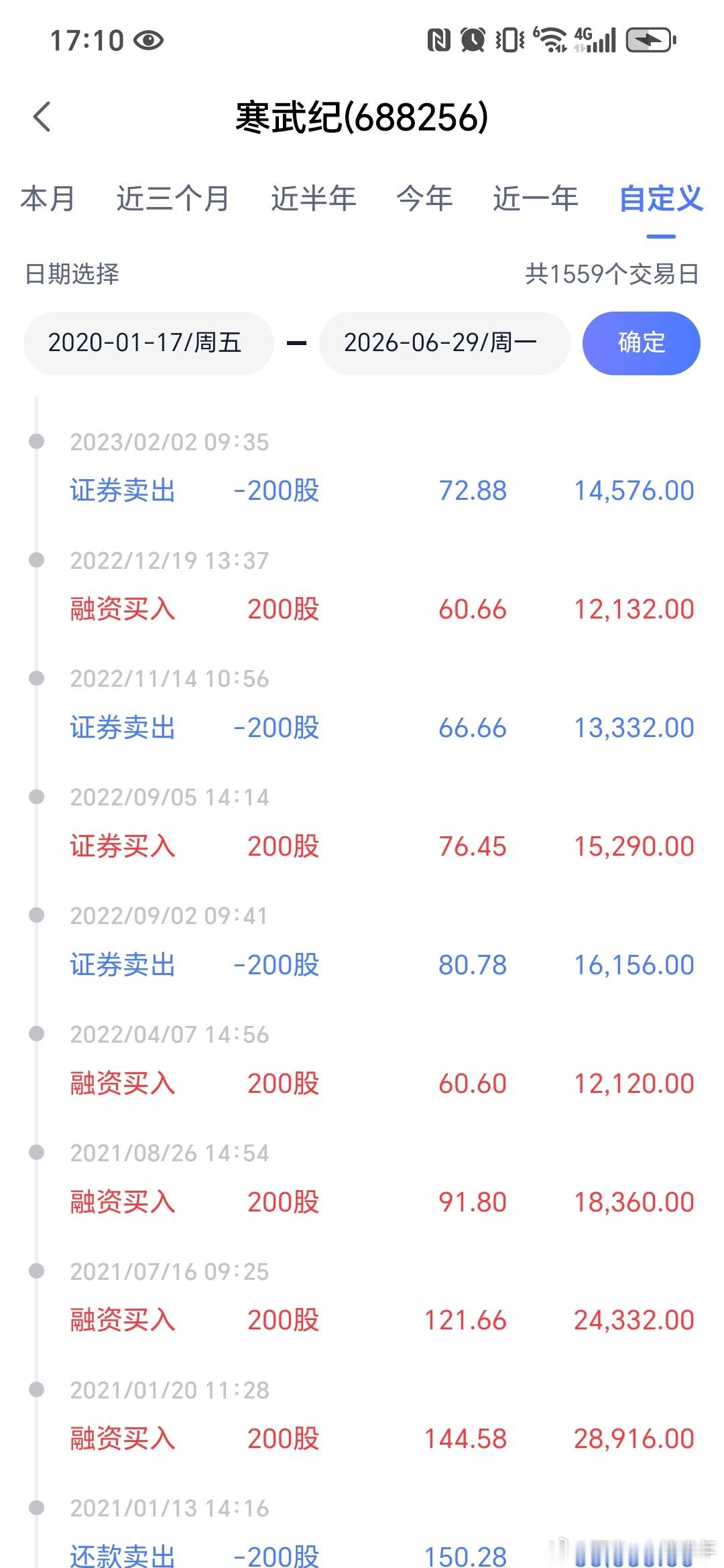 寒武纪市值突破1万亿这将是我投资路上几十年无法回避的伤痛。22年成本价100元左