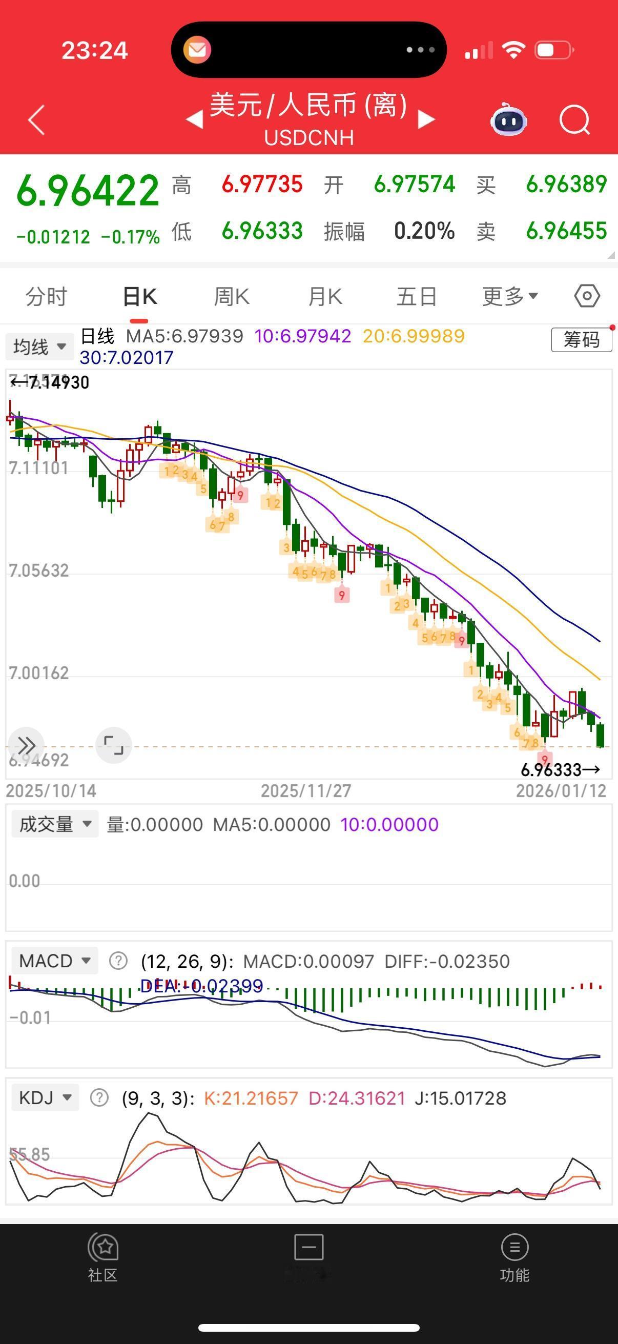 看好离岸人民币指数，不大幅上涨就好