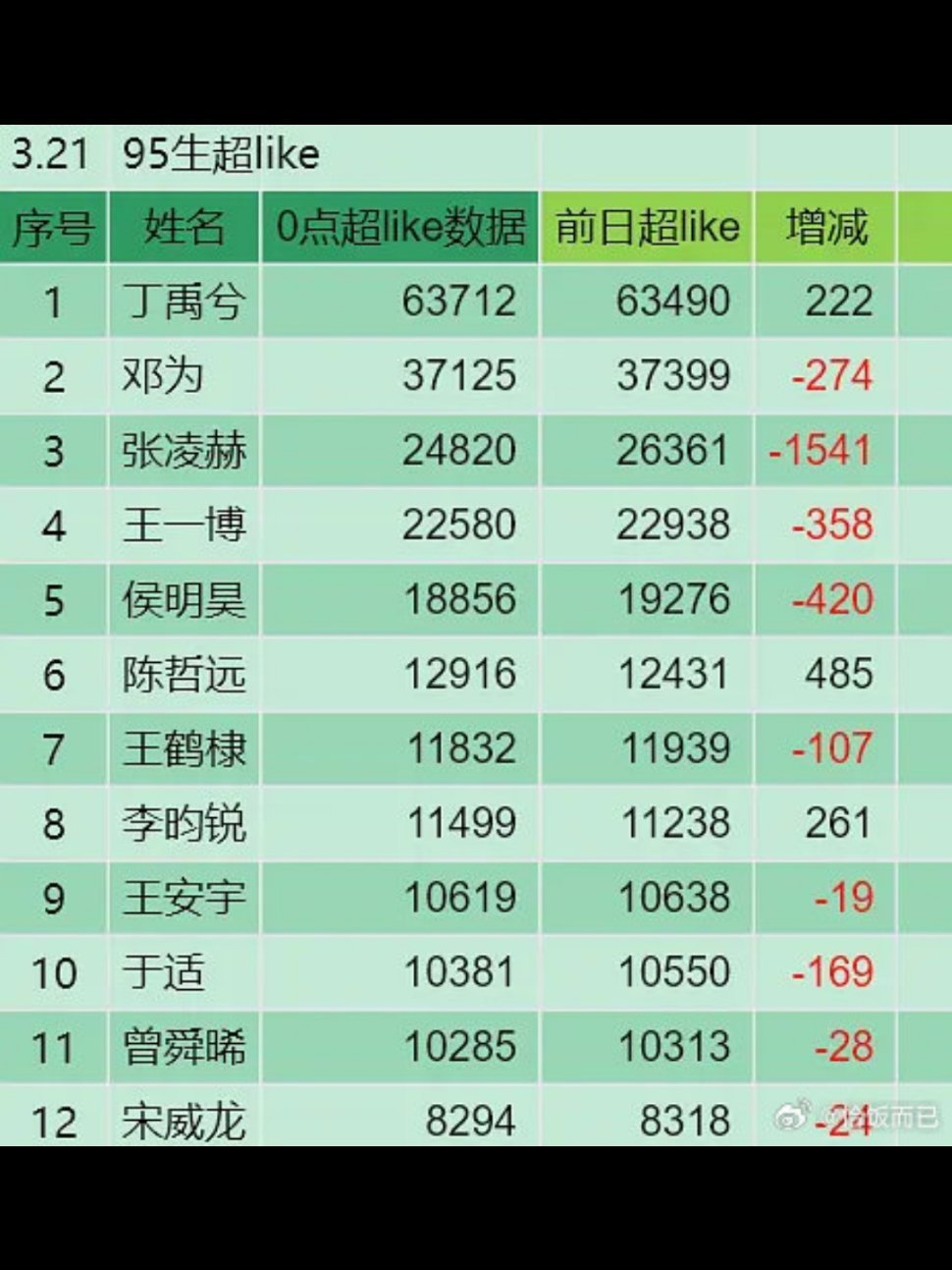 邓为现在的数据怎么样？能不能扛起一番男主的重担，看看他的超话就知道了。活人粉非常