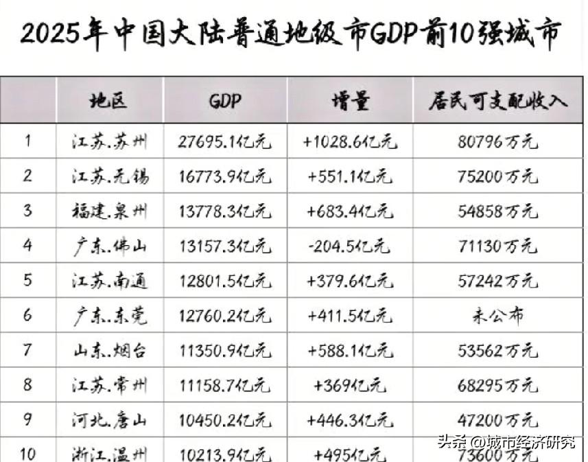 2025年中国大陆普通地级城市GDP前十城市经济数据水平情况，图片里属于2025