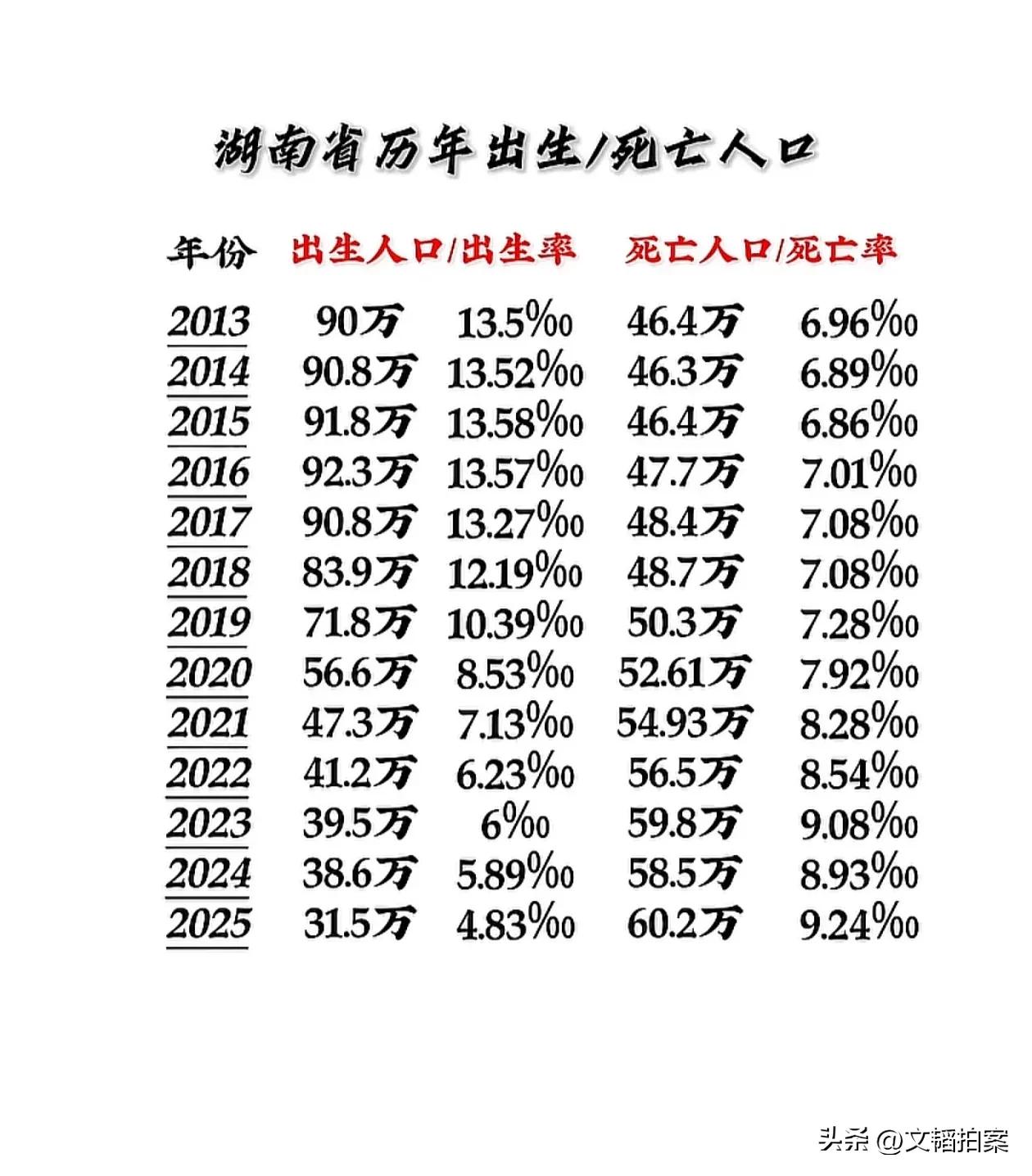 湖南的人口数据，已经和东北没啥区别了！

过去十来年，湖南出生人口不是简单的“腰