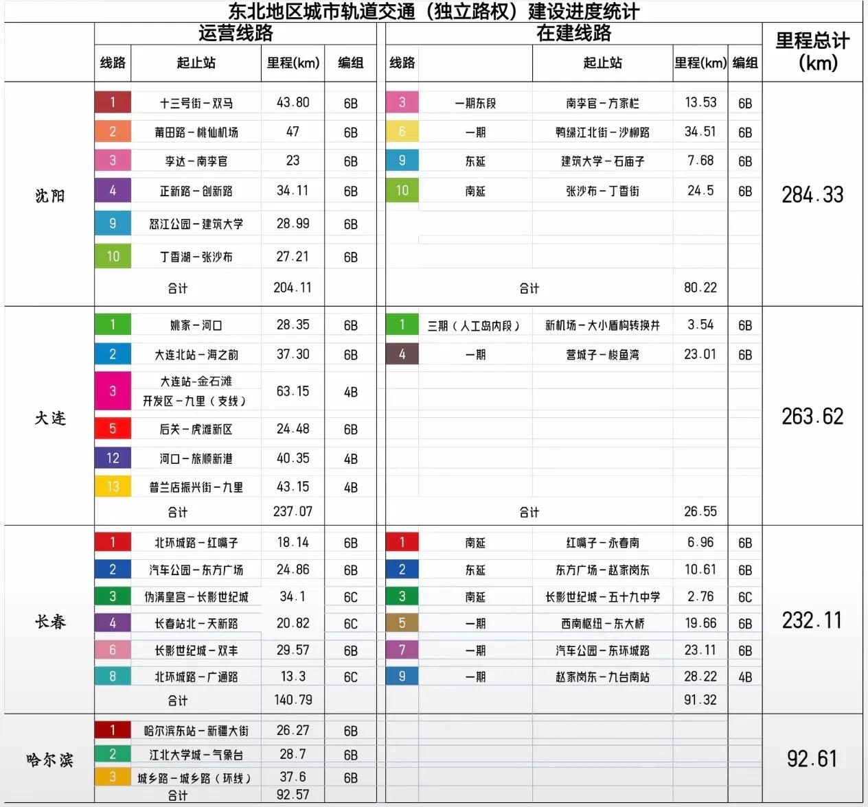 惊喜！东北地区地铁在建里程出炉，沈阳里程排名第一！ 
沈阳目前运营里程是204公
