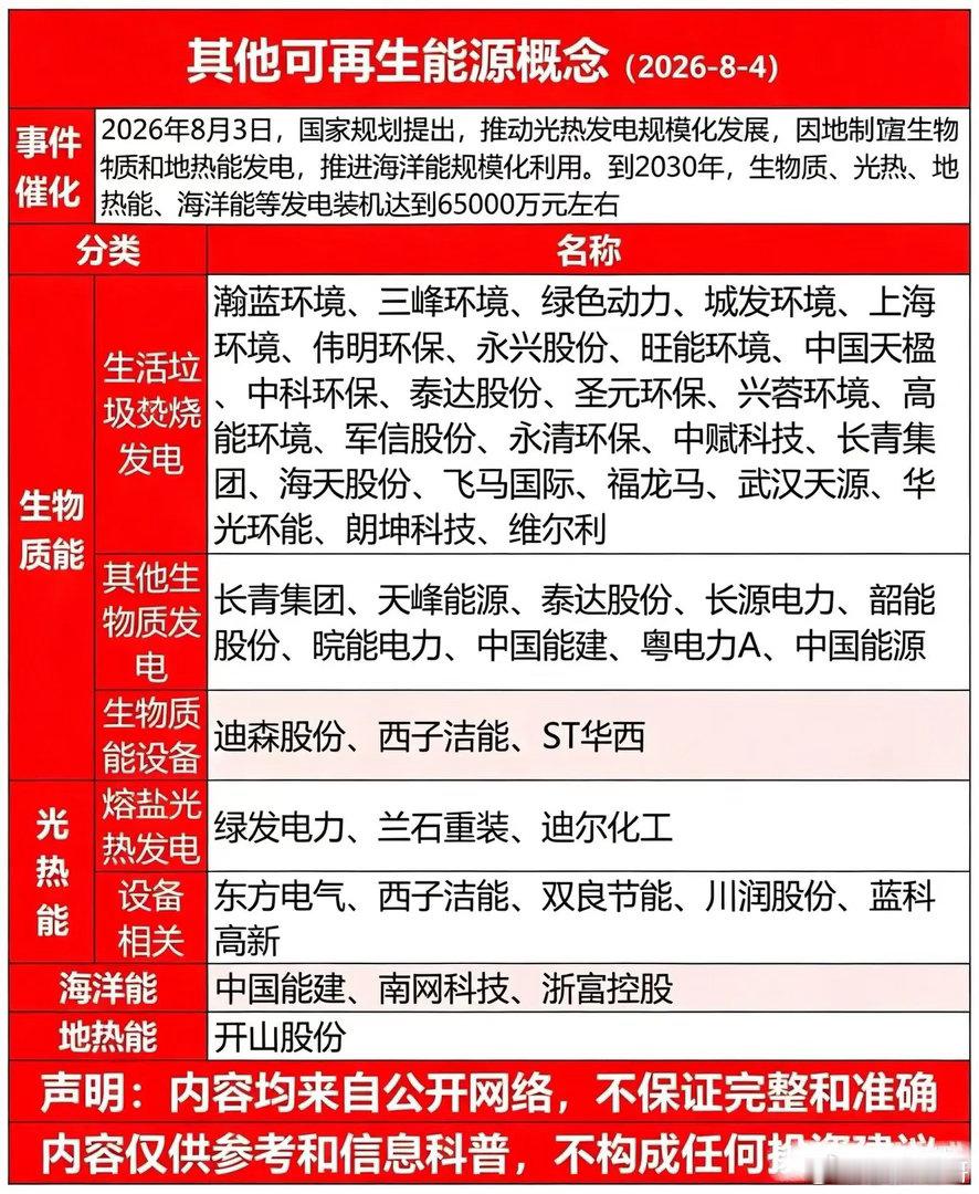 重磅规划落地！光热/生物质/地热/海洋能完整概念股一览2026年8月3日新能源重