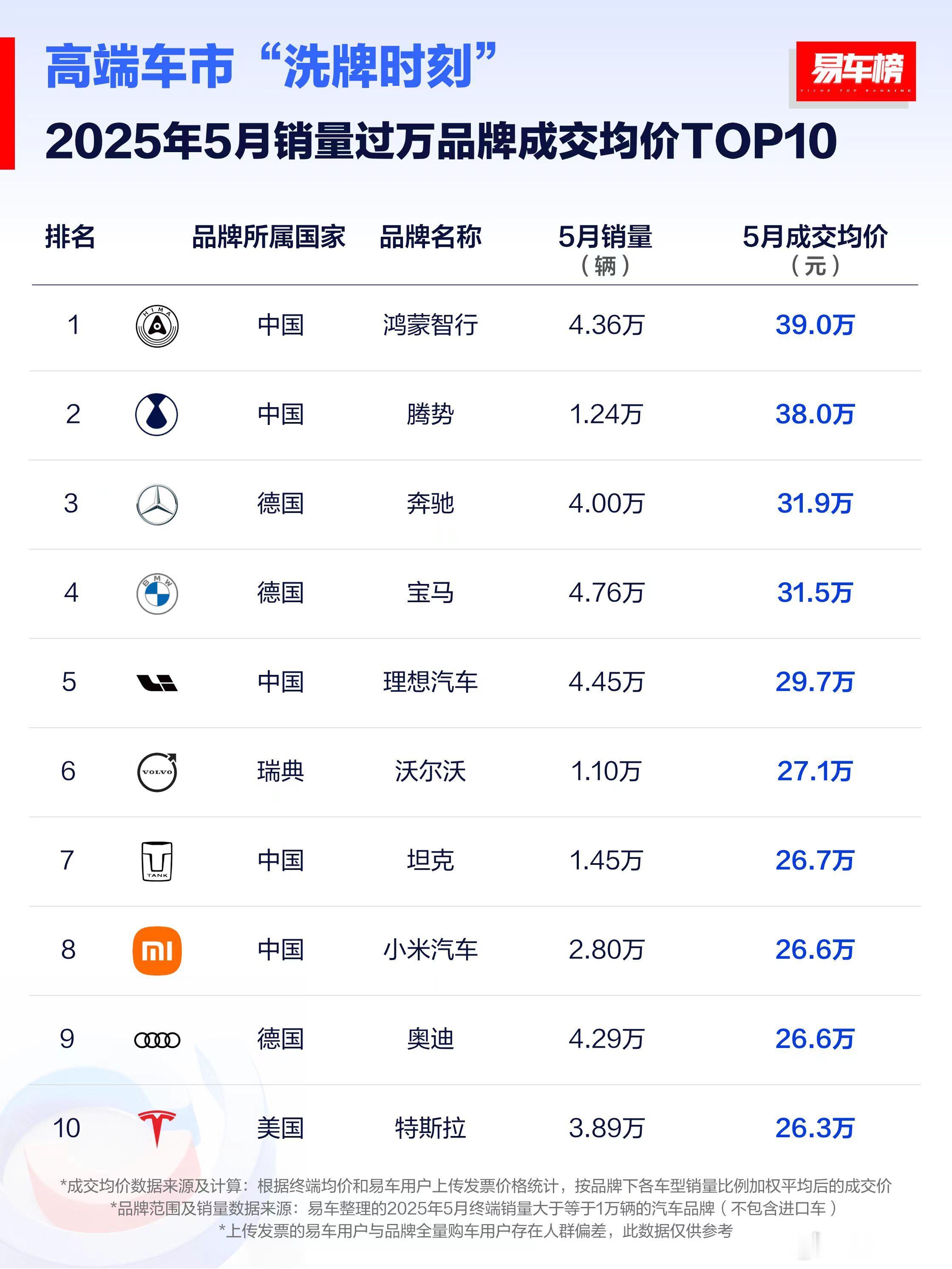 鸿蒙智行 5月销量4.36万登顶第一！这是市场对问界智界享界尊界 产品力的最强佐